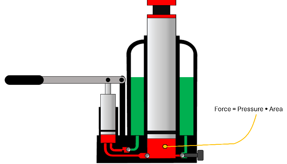 Hydraulic jack demonstrating force pressure and area